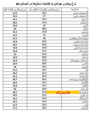 مازندران سومین استان "بیکار" کشور شد / کارنامه غیر قابل قبول دولت و نمایندگان مجلس در مازندران مازندران سومین استان "بیکار" کشور شد / کارنامه غیر قابل قبول دولت و نمایندگان مجلس در مازندران