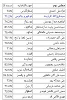 از "اله بداشتي" و "افرازيده" بالاي 70 درصد تا نمایندگان كم درصد/  کدام رجال نوشهر و چالوسي رکورد زدند!
